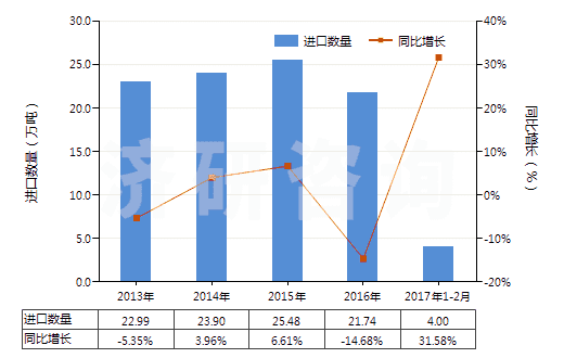 2013-2017年2月中國硬脂酸(HS38231100)進(jìn)口量及增速統(tǒng)計 2013-2017年2月中國硬脂酸(HS38231100)進(jìn)口量及增速統(tǒng)計